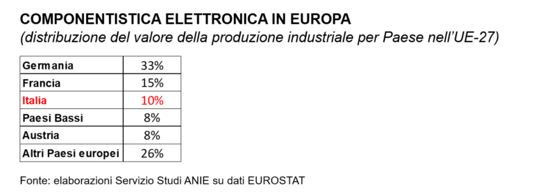 Chips Act italiano, la Federazione Anie accoglie con favore l’approvazione da parte del Cdm: “Grande opportunità per la nostra industria”