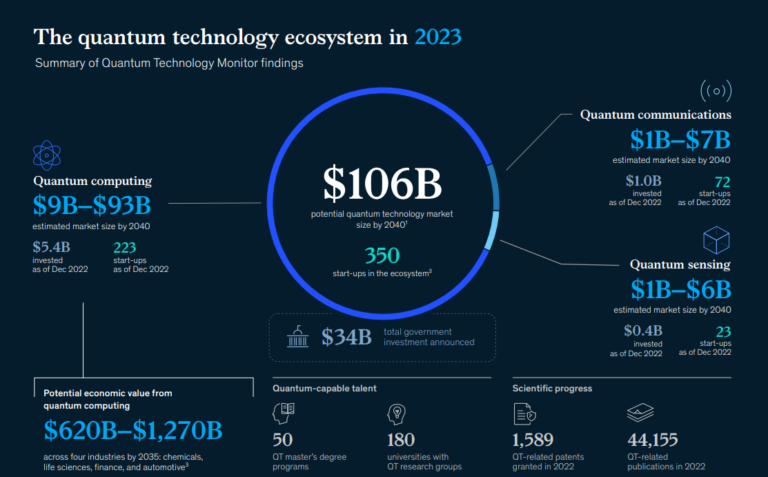 Tecnologie quantistiche, è record di investimenti: ecco i settori che ne beneficeranno di più