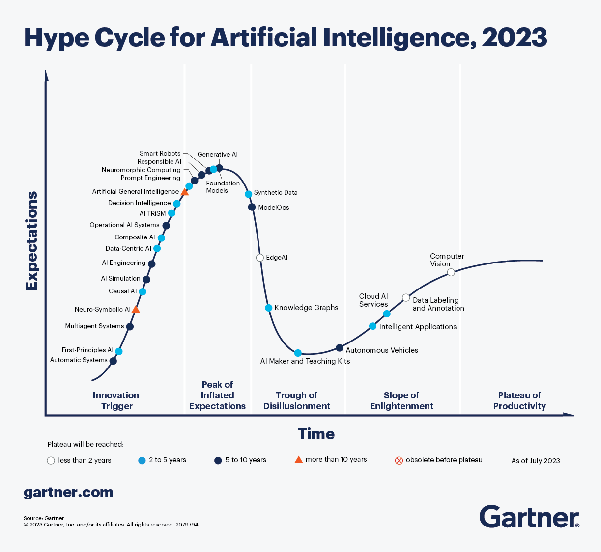 Gartner Hype Cycle AI 2023