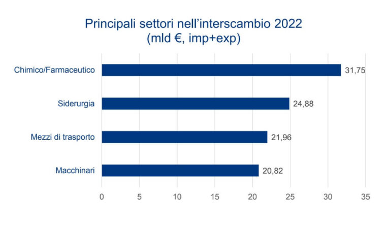 Italia-Germania, sui rapporti tra le imprese rischi da inflazione e recessione