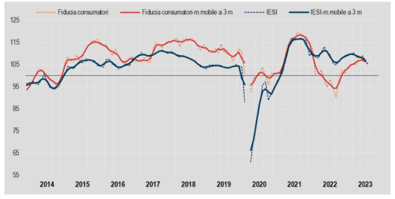 La fiducia di imprese e consumatori continua a scendere: nella manifattura preoccupa la situazione degli ordini