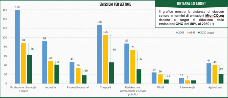 Ancora lontani i target di decarbonizzazione del 2030: ancora 125 milioni di tonnellate di CO2 da tagliare